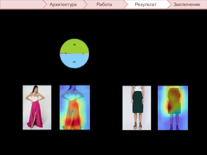 Заключение Результат Работа Архитектура Тестирование Тестовый датасет: 200 картинок юбок