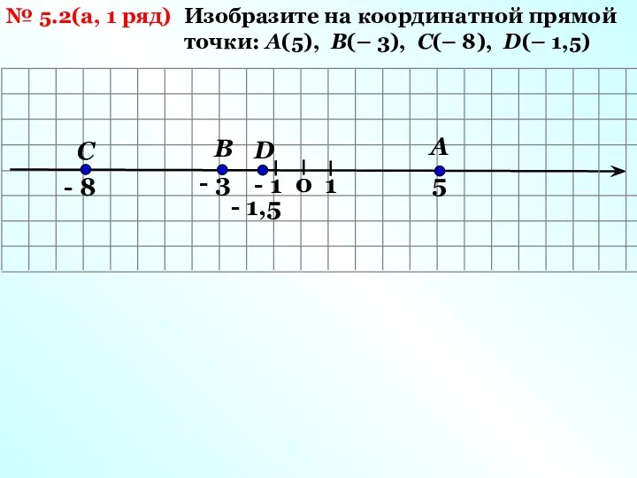 № 5.2(а, 1 ряд) Изобразите на координатной прямой точки: А(5),