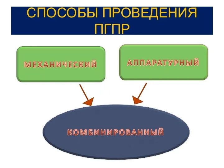 СПОСОБЫ ПРОВЕДЕНИЯ ПГПР