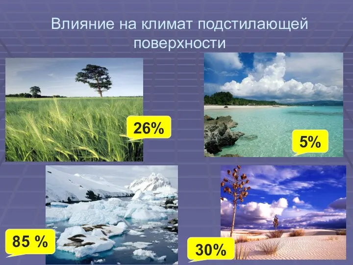 Влияние на климат подстилающей поверхности 26% 30% 5% 85 %