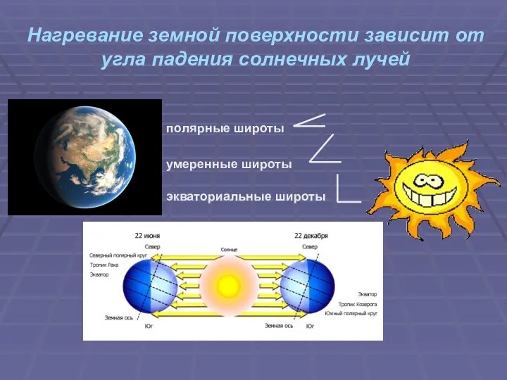 Нагревание земной поверхности зависит от угла падения солнечных лучей экваториальные широты умеренные широты полярные широты