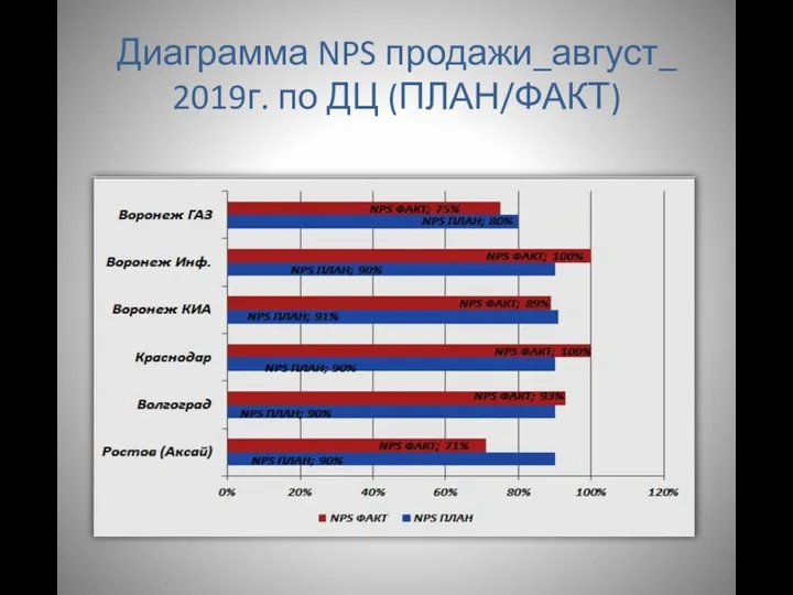 Диаграмма NPS продажи_август_ 2019г. по ДЦ (ПЛАН/ФАКТ)