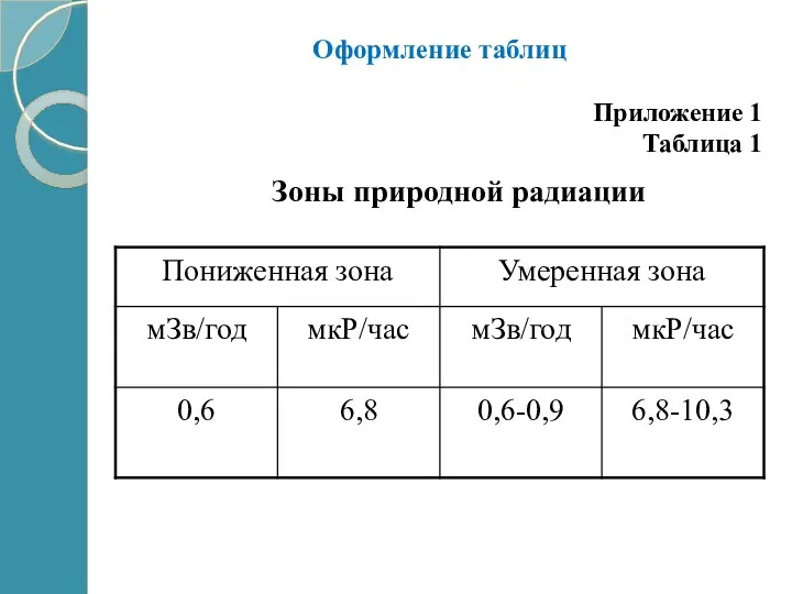 Оформление таблиц Приложение 1 Таблица 1 Зоны природной радиации