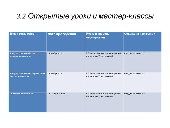 3.2 Открытые уроки и мастер-классы