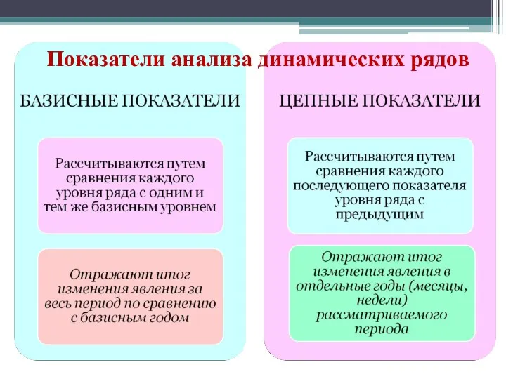 Показатели анализа динамических рядов