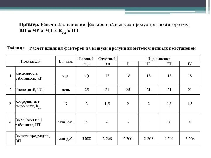 Пример. Рассчитать влияние факторов на выпуск продукции по алгоритму: ВП