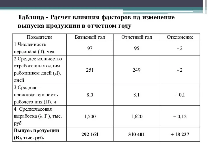 Таблица - Расчет влияния факторов на изменение выпуска продукции в отчетном году