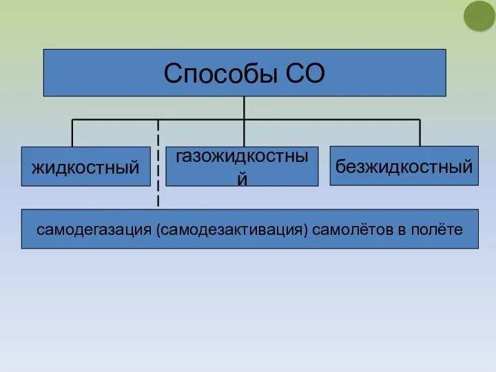 Способы СО жидкостный газожидкостный безжидкостный самодегазация (самодезактивация) самолётов в полёте