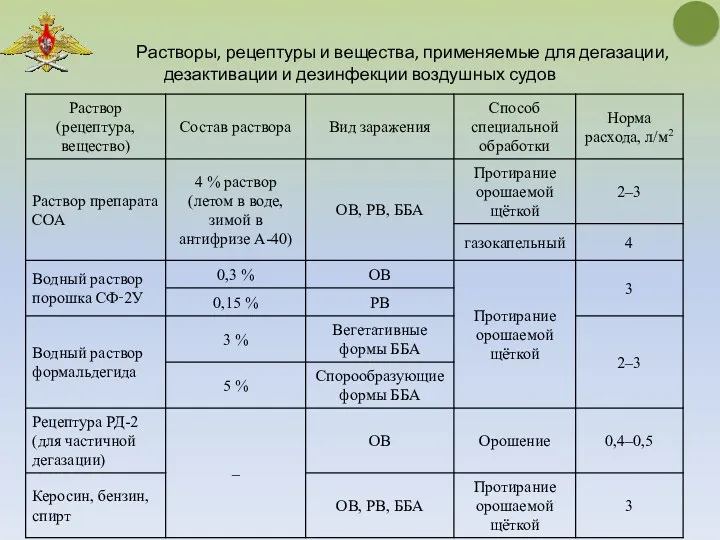 Растворы, рецептуры и вещества, применяемые для дегазации, дезактивации и дезинфекции воздушных судов