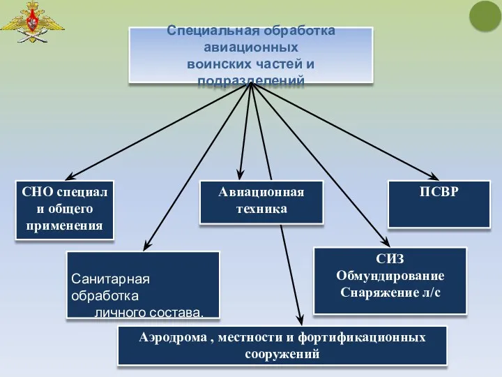 СНО специал и общего применения ПСВР Специальная обработка авиационных воинских