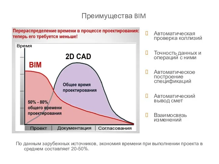 Преимущества BIM По данным зарубежных источников, экономия времени при выполнении