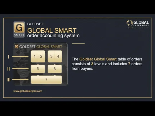 The Goldset Global Smart table of orders consists of 3