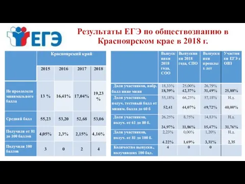 Результаты ЕГЭ по обществознанию в Красноярском крае в 2018 г.