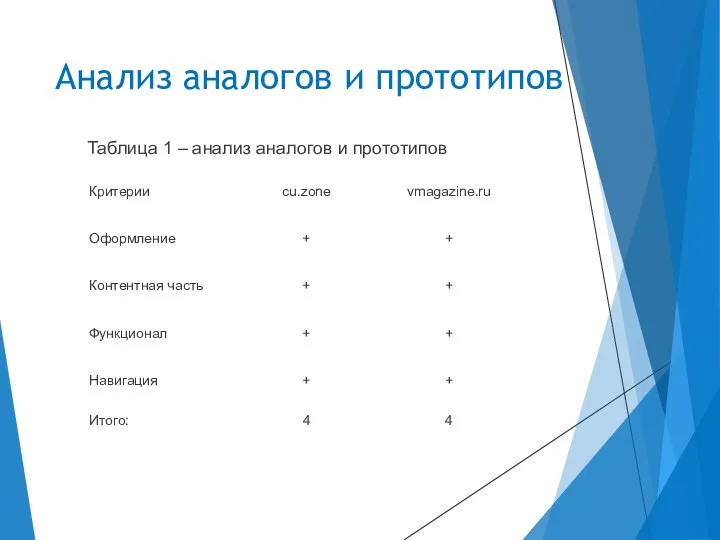 Анализ аналогов и прототипов Таблица 1 – анализ аналогов и прототипов