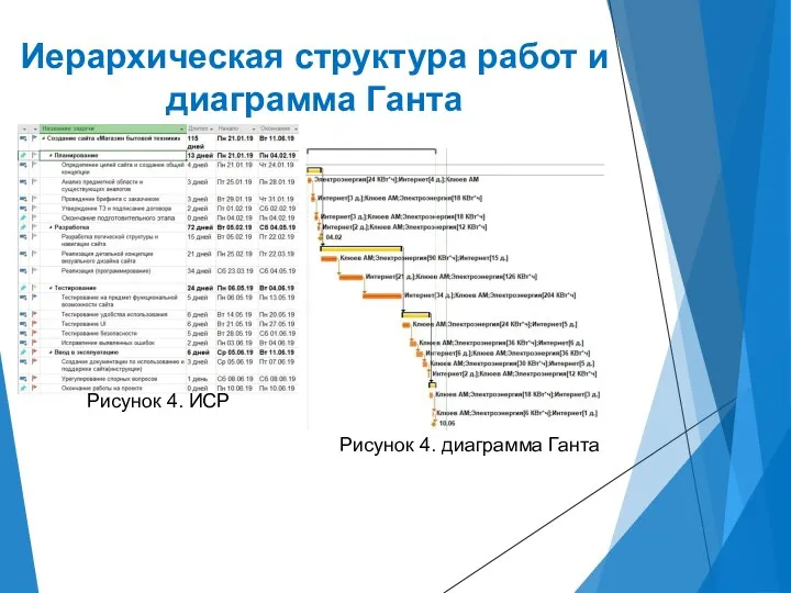 Иерархическая структура работ и диаграмма Ганта Рисунок 4. диаграмма Ганта Рисунок 4. ИСР