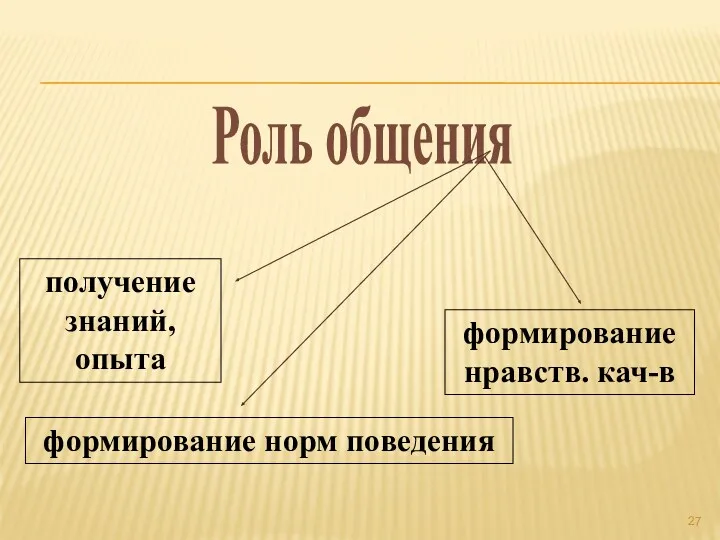 Роль общения получение знаний, опыта формирование норм поведения формирование нравств. кач-в