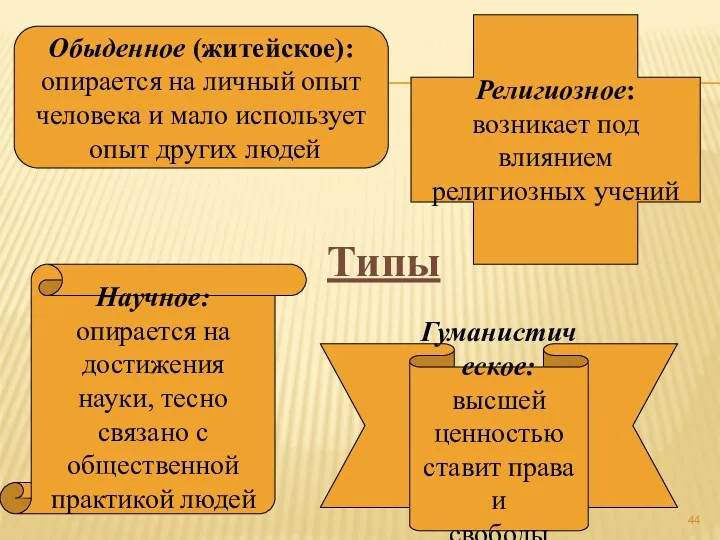 Обыденное (житейское): опирается на личный опыт человека и мало использует