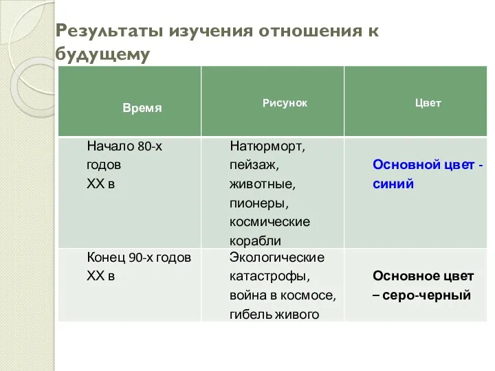 Результаты изучения отношения к будущему