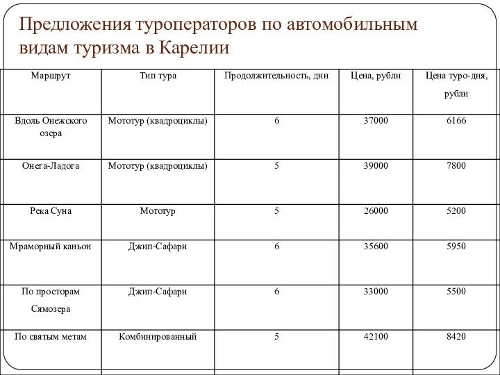 Предложения туроператоров по автомобильным видам туризма в Карелии