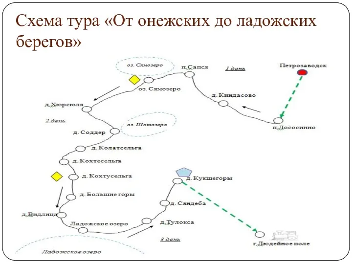 Схема тура «От онежских до ладожских берегов»