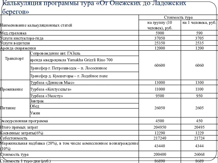 Калькуляция программы тура «От Онежских до Ладожских берегов»