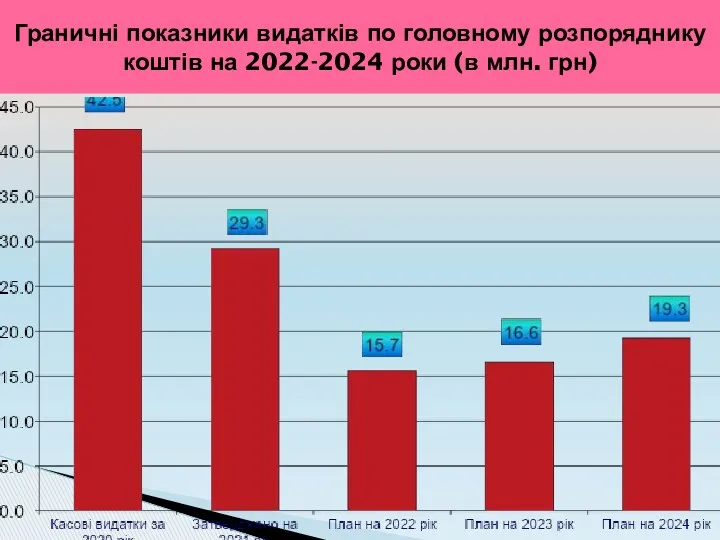 Граничні показники видатків по головному розпоряднику коштів на 2022-2024 роки (в млн. грн)