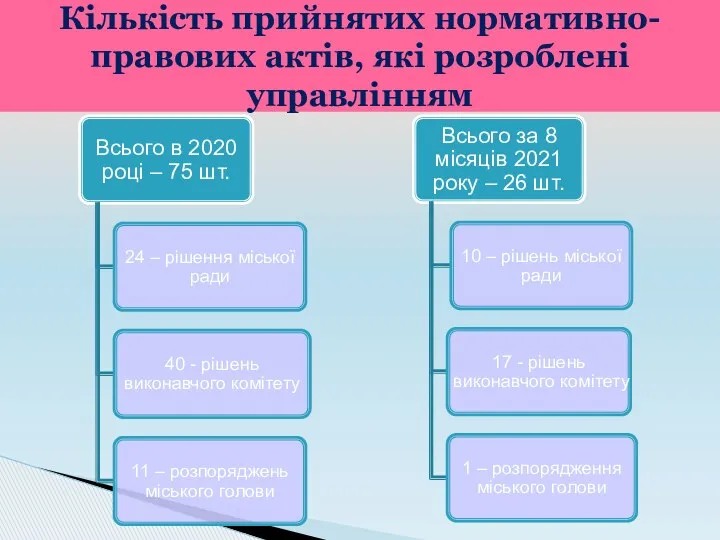 Кількість прийнятих нормативно-правових актів, які розроблені управлінням