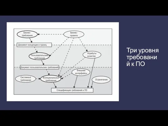 Три уровня требований к ПО