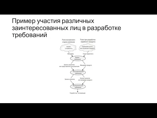 Пример участия различных заинтересованных лиц в разработке требований