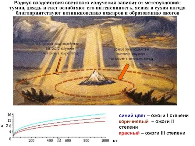 синий цвет – ожоги I степени коричневый – ожоги II степени красный –