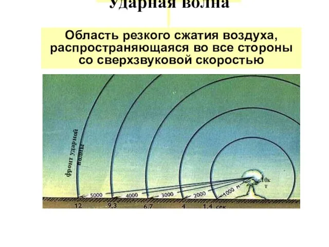 Ударная волна Область резкого сжатия воздуха, распространяющаяся во все стороны