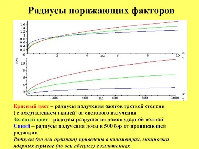 Радиусы поражающих факторов Красный цвет – радиусы получения ожогов третьей