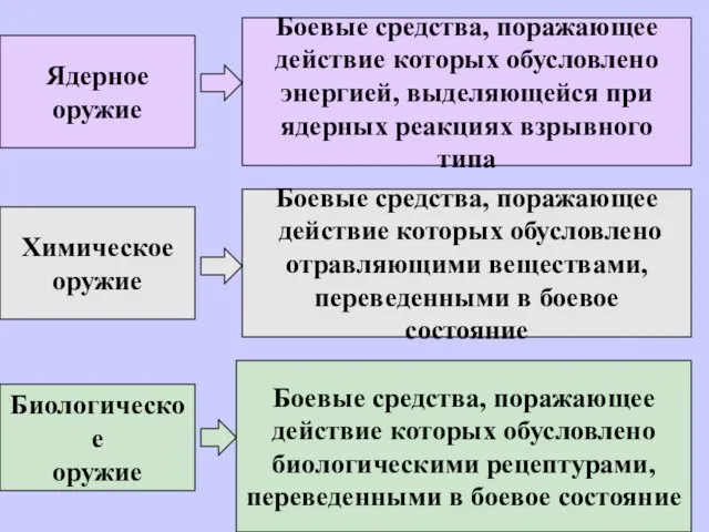 Ядерное оружие Боевые средства, поражающее действие которых обусловлено энергией, выделяющейся