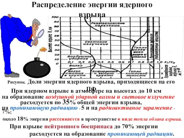 Распределение энергии ядерного взрыва Рисунок. Доли энеpгии ядеpного взpыва, пpиходящиеся на его ПФ