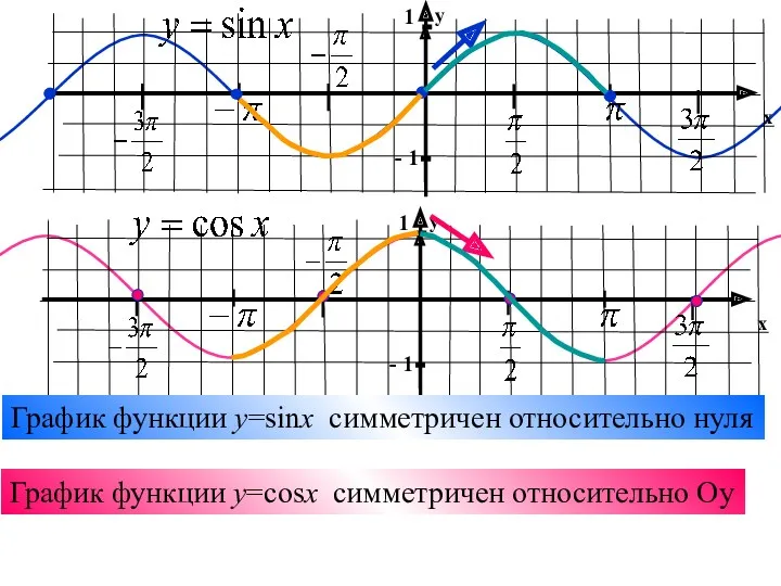 График функции y=sinx симметричен относительно нуля График функции y=cosx симметричен относительно Оу