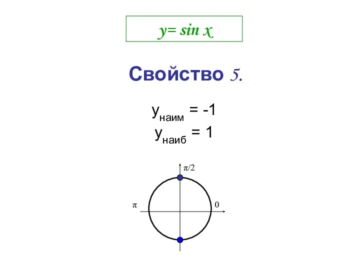 y= sin x yнаим = -1 yнаиб = 1 Свойство 5. 0 π/2 π