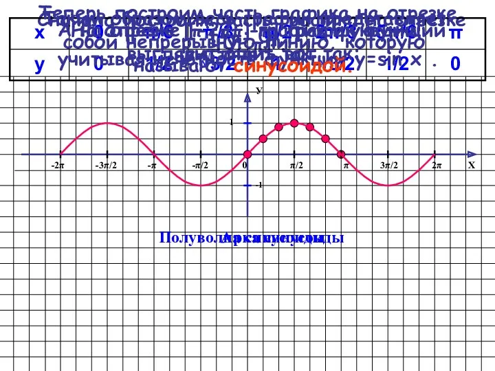 Сначала построим часть графика на отрезке [0; π] . -2π