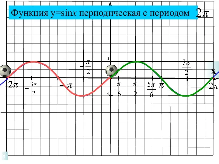 x т 0 Функция у=sinx периодическая с периодом