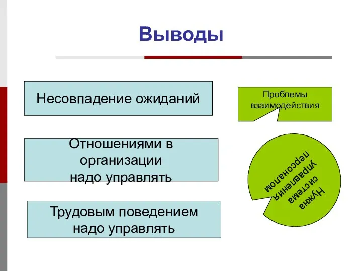 Выводы Несовпадение ожиданий Проблемы взаимодействия Отношениями в организации надо управлять