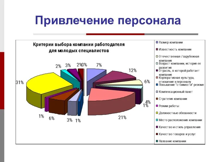 Привлечение персонала