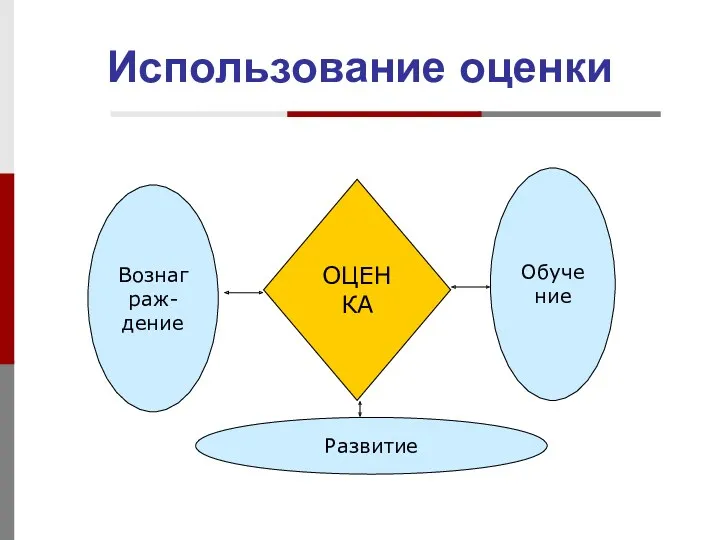 Использование оценки ОЦЕНКА Обучение Вознаграж- дение Развитие