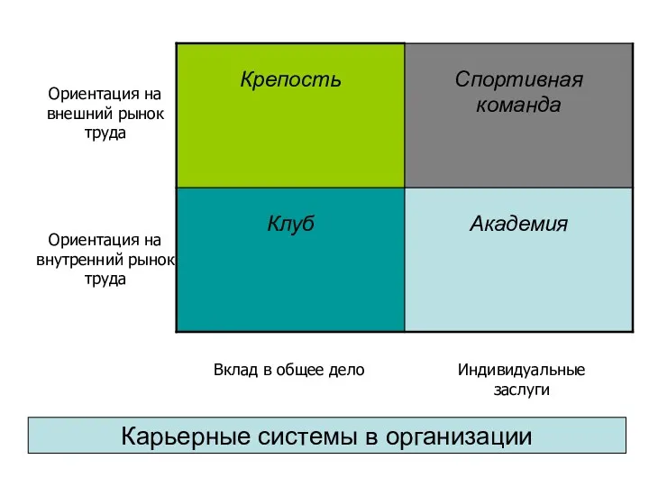 Вклад в общее дело Индивидуальные заслуги Ориентация на внешний рынок