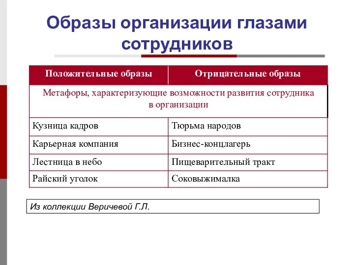 Образы организации глазами сотрудников Из коллекции Веричевой Г.Л.