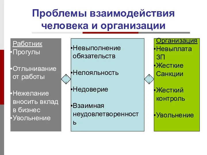 Проблемы взаимодействия человека и организации Невыполнение обязательств Нелояльность Недоверие Взаимная