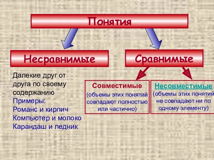 Понятия Несравнимые Сравнимые Далекие друг от друга по своему содержанию