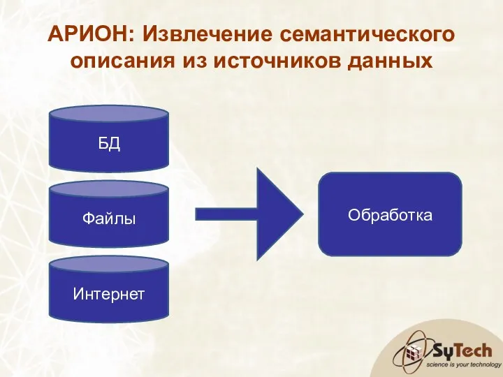 АРИОН: Извлечение семантического описания из источников данных БД Файлы Интернет Обработка