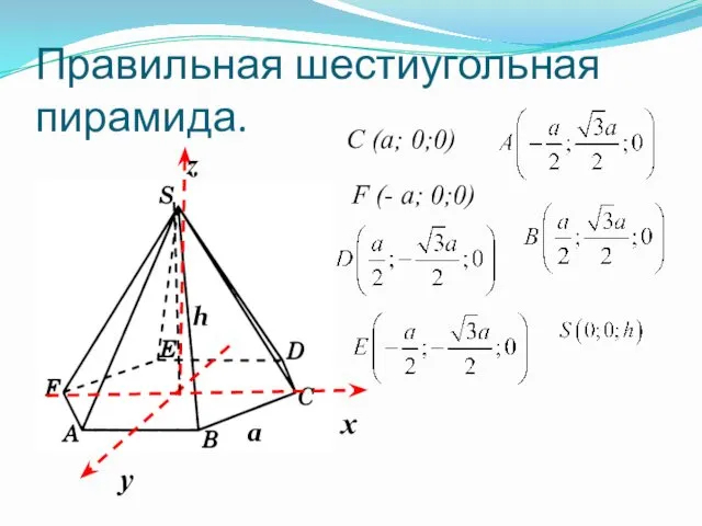 Правильная шестиугольная пирамида. х y z a h C (a; 0;0) F (- a; 0;0)