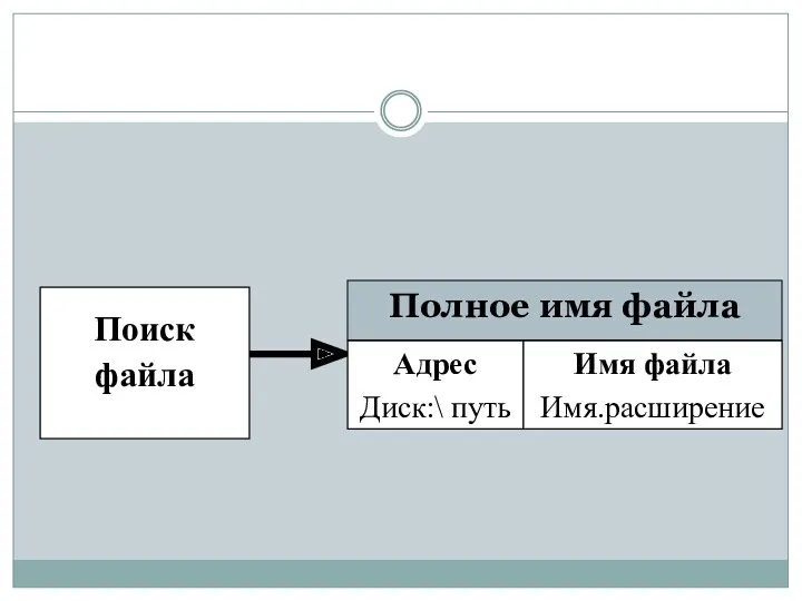 Поиск файла Полное имя файла Адрес Диск:\ путь Имя файла Имя.расширение