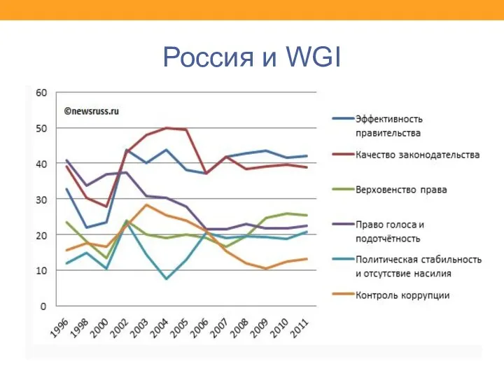 Россия и WGI