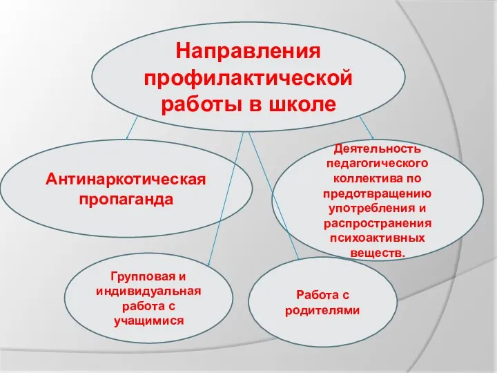 Антинаркотическая пропаганда Групповая и индивидуальная работа с учащимися Работа с